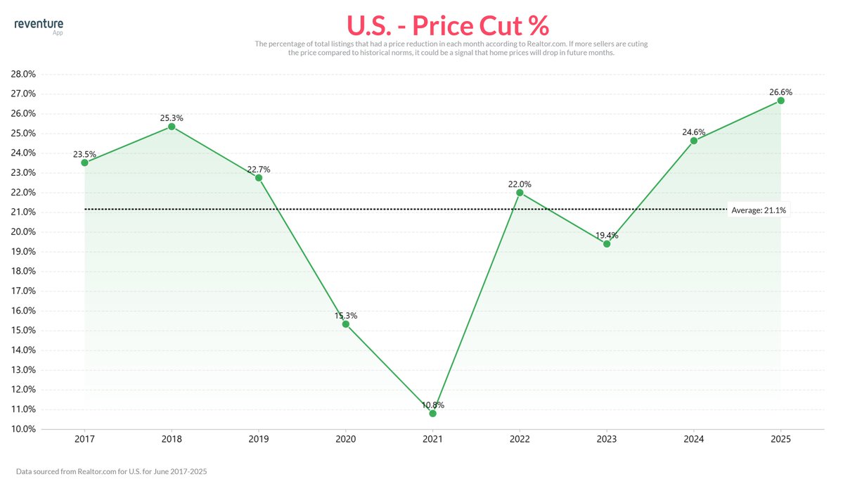 US Housing Market price cut rate at highest level for June going back 9 years.