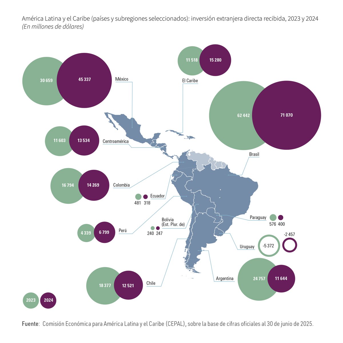 CEPAL (@cepal_onu) on Twitter photo 📈💼El crecimiento de la #InversiónExtranjeraDirecta en 2024 en #AméricaLatina y el #Caribe fue impulsado por las empresas transnacionales que ya operaban en la región, principalmente por aumentos en la reinversión de utilidades, mientras que los aportes de capital continúan 📈💼El crecimiento de la #InversiónExtranjeraDirecta en 2024 en #AméricaLatina y el #Caribe fue impulsado por las empresas transnacionales que ya operaban en la región, principalmente por aumentos en la reinversión de utilidades, mientras que los aportes de capital continúan