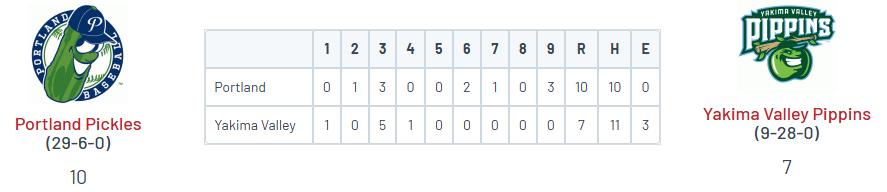 PNW College Baseball Report (@pnw_cbr) on Twitter photo โข Portland 10
<a href="/RowenBarnes/">Rowen Barnes</a> (UCD) 3.1 IP, 0R, 3 K
<a href="/nickbacura/">nickbacura</a> (USF) W, 2 IP, 0R, 5 K
<a href="/_luiscastillojr/">Luis Daniel Castillo</a> (UALR) 2-2, 2 HR (6), 3 RBI
<a href="/Tonyotis4/">Tony otis</a> (Jessup) 2-5, 2B, 2 RBI, SB
โข Yakima Valley 7
<a href="/_DillonAnderson/">Dillon Anderson</a> (GCU) 3-5, 2 2B, 2R
<a href="/kylerbittner/">Kyler Bittner</a> (FS) 2-4, 2B, RBI, R, SB โข Portland 10
<a href="/RowenBarnes/">Rowen Barnes</a> (UCD) 3.1 IP, 0R, 3 K
<a href="/nickbacura/">nickbacura</a> (USF) W, 2 IP, 0R, 5 K
<a href="/_luiscastillojr/">Luis Daniel Castillo</a> (UALR) 2-2, 2 HR (6), 3 RBI
<a href="/Tonyotis4/">Tony otis</a> (Jessup) 2-5, 2B, 2 RBI, SB
โข Yakima Valley 7
<a href="/_DillonAnderson/">Dillon Anderson</a> (GCU) 3-5, 2 2B, 2R
<a href="/kylerbittner/">Kyler Bittner</a> (FS) 2-4, 2B, RBI, R, SB