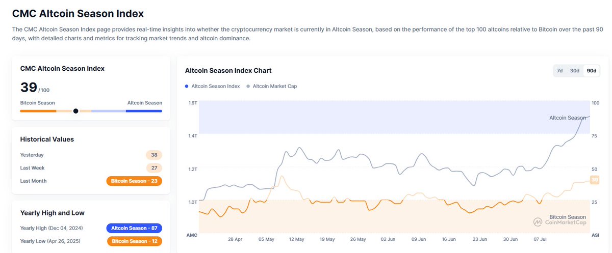 itlx_defi's tweet image. It's been an exciting week for the market. This is just the start.
The CMC Altcoin Season Index is a good tool to monitor the trend. Even when we already have an excited week, the index is at 32 meaning Bitcoin still leads BUT altcoin are heating up.
Historically, Altcoin…
