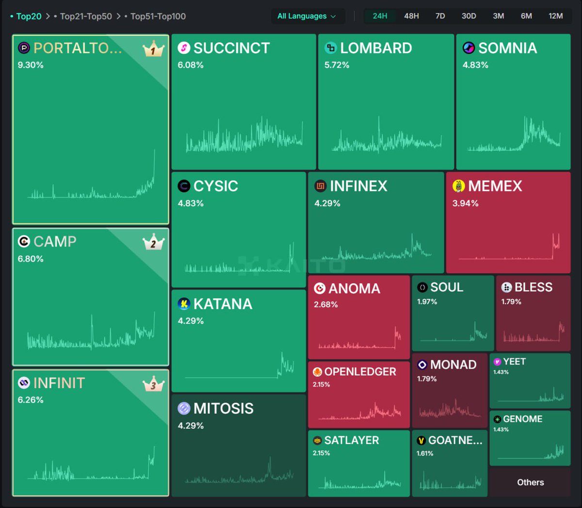 nennagospelc's tweet image. . @PortaltoBitcoin is now the No.1 on @KaitoAI 🎊