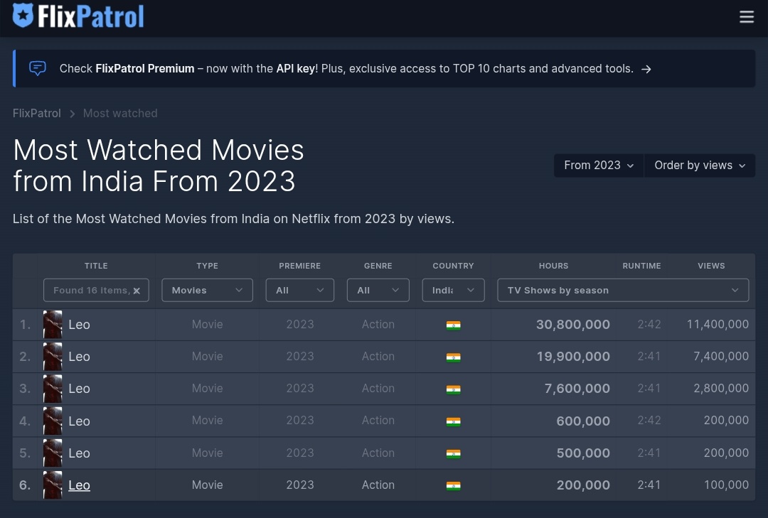 𝗙𝗶𝗹𝗺𝘆 𝗩𝗶𝗲𝘄 (@filmy_view) on Twitter photo <a href="/LetsOTTWorld/">Lets OTT World</a> That Leo's duration is 1h 42 minutes
Here's it's 2h 42 minutes
Can't believe a profile with 131K followers doesn't do fact check.🤦🏻♂️
Now at least go through Fix patrol or official data. <a href="/LetsOTTWorld/">Lets OTT World</a> That Leo's duration is 1h 42 minutes
Here's it's 2h 42 minutes
Can't believe a profile with 131K followers doesn't do fact check.🤦🏻♂️
Now at least go through Fix patrol or official data.