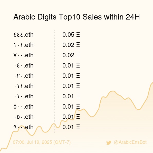 ArabicEnsBot's tweet image. Arabic Digits Top10 Sales within 24H [ 07:00, Jul 19 (GMT-7) ] #ENS #Web3Names #Arabic
