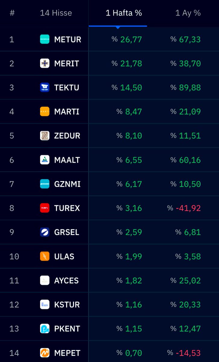 borsadaguven's tweet photo. Bu hafta en çok yükselen 3 endeksten biri %5.22 ile #XTRZM turizm endeksi oldu. 
#borsai̇stanbul #bist100 #METUR #MERIT #TEKTU #MARTI #ZEDUR #MAALT #GZNMI #TUREX #GRSEL #ULAS #AYCES #KUSTR #PKENT #MEPET https://t.co/jpeVun8hSt