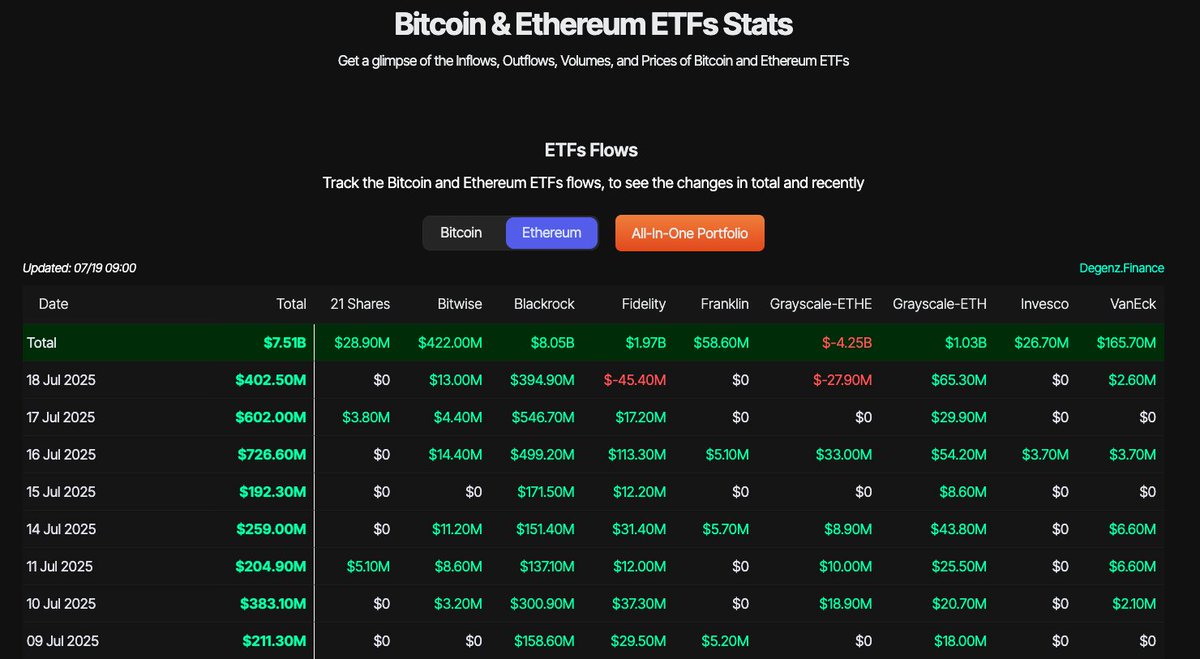 40% of the overall ETH ETF assets under management have come in the past 8 trading sessions 🤯

eth/acc