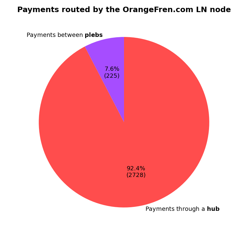 OrangeFren's tweet image. ‼ 92% of Lightning payments we routed went through a hub
👉2953 payments routed over 1.5 years
👉24 channels sold to plebs
👉Fewer than 1 in 13 payments were between plebs‼️
The rest? Their previous or next hop was a hub🐇
