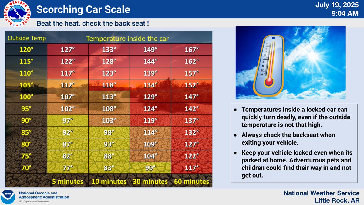 NWSLittleRock's tweet image. The heat is on across the mid south and while the weekend will be hot and humid, data is showing Tuesday through Thursday could actually be even worse. Now would be an excellent time to review your hot weather safety rules as you will likely need them. #arwx