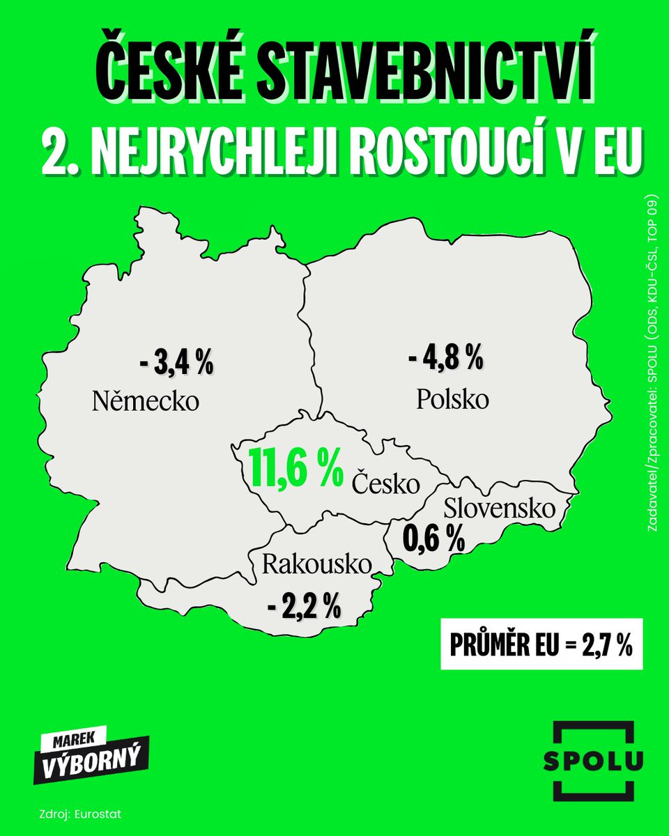 MarekVyborny's tweet image. Dobrá zpráva!👍
Podle nejnovějších dat Eurostatu vzrostla stavební produkce v Česku v květnu 2025 meziročně o 11,6 %, což nás řadí na 2. místo mezi všemi státy EU. 📈