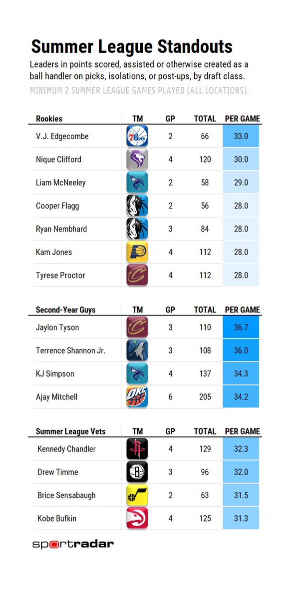 SleeperPacers's tweet image. Kam Jones ended summer league as the 6th best rookie in points created per game