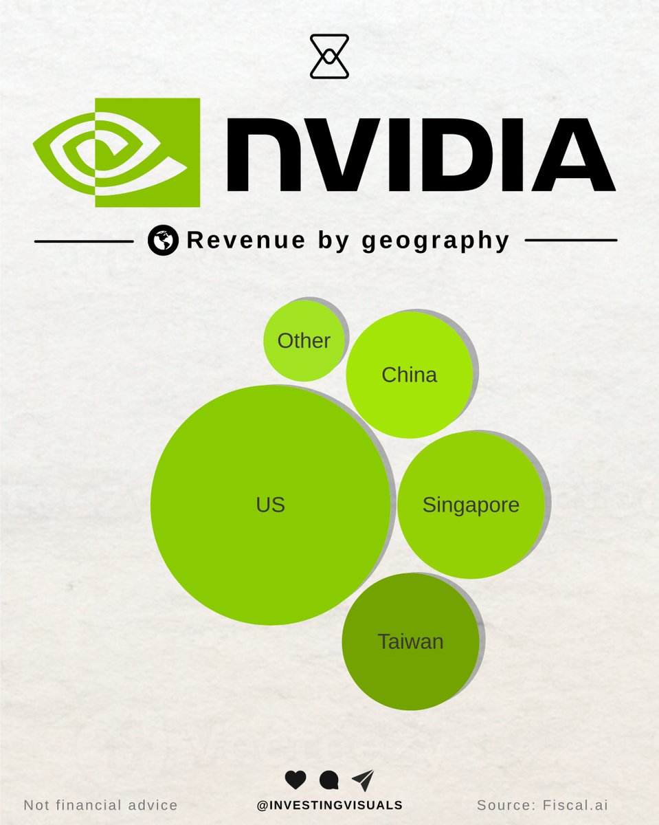 $NVDA geographic revenue breakdown: why geopolitics are important to keep and eye on.