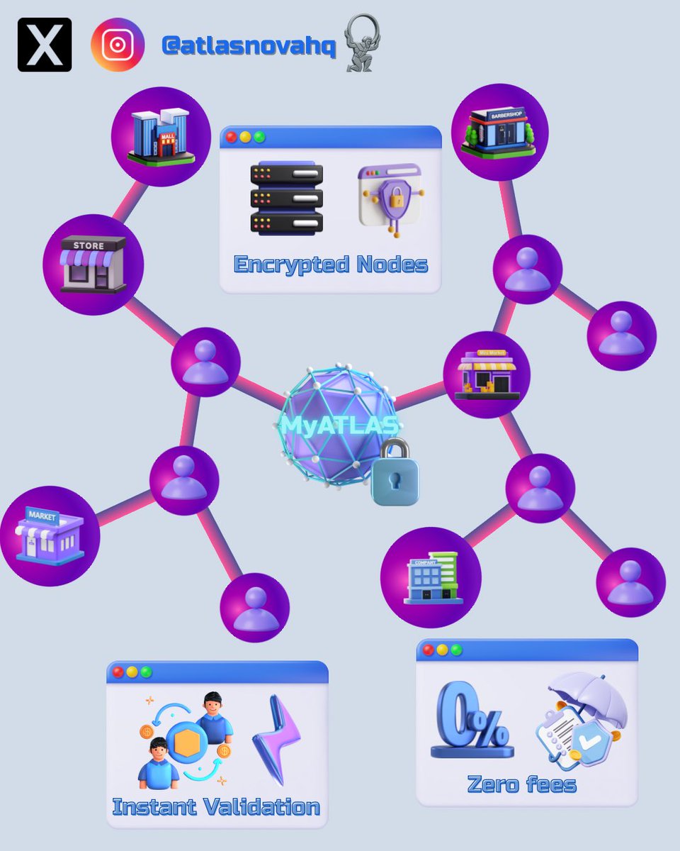AtlasNovaHQ's tweet photo. What if finance was rebuilt for people — not institutions?

Encrypted nodes.
Instant validation.
Zero fees.

This is the network we’re building.
Welcome to MyAtlas.
#MyAtlas #DAG #FintechFreedom #OwnYourMoney #DecentralizedFuture
#BreakTheCycle #BanklessFuture https://t.co/xofnOXM2m4