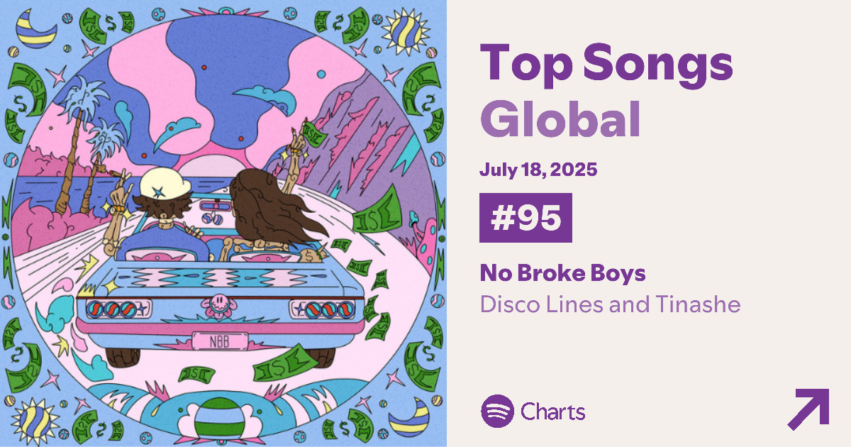 Spotify Global - 18/7

#95 Disco Lines &amp; Tinashe - No Broke Boys (+6) [New Peak] — 1,684,164