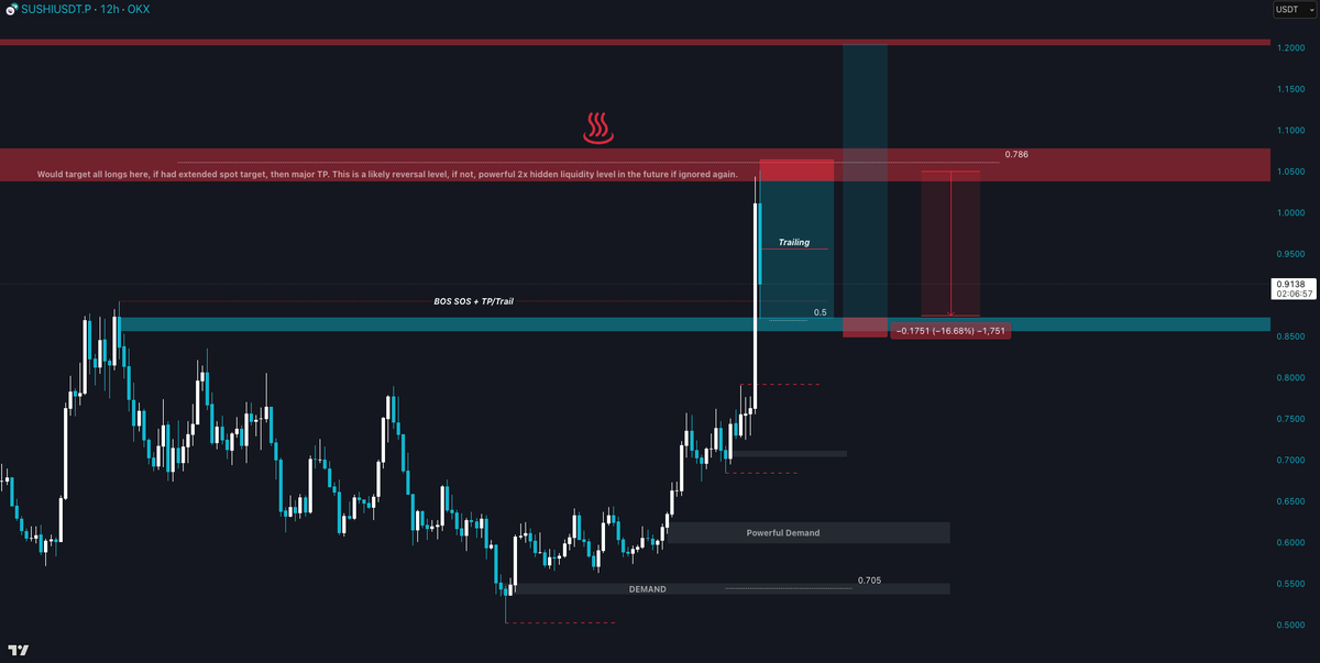 TraderDune's tweet image. Some high R/R wins in the Telegram on DOGE, ETH & SUSHI that all went to full TP. All leverage longs, but also some spot adds that continue giving profits.
But most importantly, they were all logically managed with trailing stop losses & pre-planned TP points incase these…