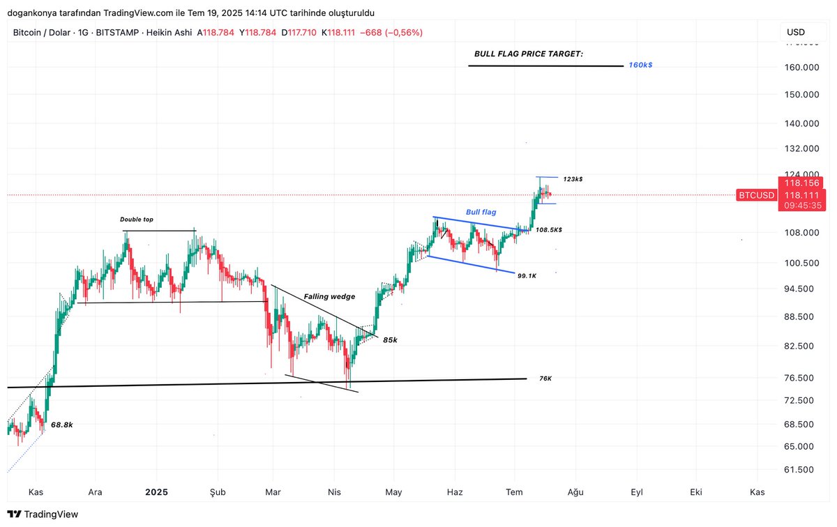 cryptododo7's tweet image. Bitcoin 121k ve Ethereum 3.4k ya gelince tekrar değerlendireceğiz demiştik.
Bitcoin’in 111.000$ seviyelerine, Ethereum’un ise 3.250$ bölgesine kadar olası bir geri çekilişi, altcoin piyasasında ciddi bir rahatlama sağlayabilir. Bu geri çekilmeler piyasanın genel yapısını bozmak…