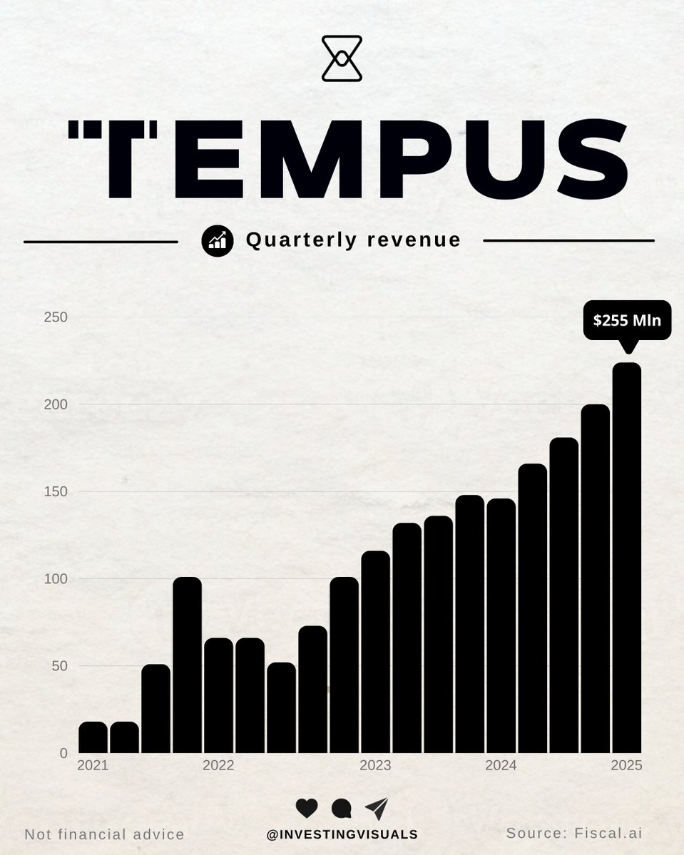 $TEM: growing revenue from $18M to $255M in 5 years, a very impressive achievement.