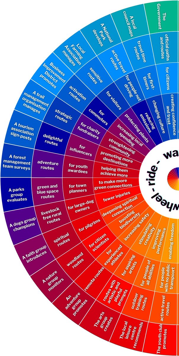 DanRavenEllison's tweet image. Our new @SlowWaysUK website and app will be designed to enable nonprofit groups to create routes that match the needs of different communities.
crowdfunder.co.uk/p/slowways
I'm drafting this wheel to show possibilities. Click to see in full.
What would you change or add?
#SlowWays