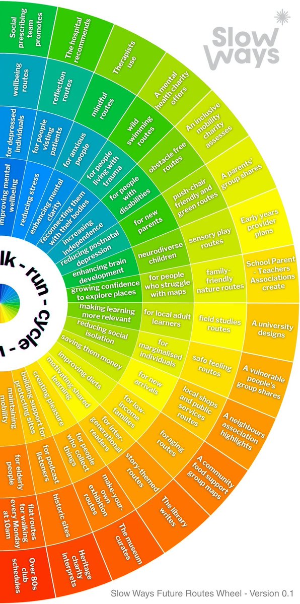 DanRavenEllison's tweet image. Our new @SlowWaysUK website and app will be designed to enable nonprofit groups to create routes that match the needs of different communities.
crowdfunder.co.uk/p/slowways
I'm drafting this wheel to show possibilities. Click to see in full.
What would you change or add?
#SlowWays