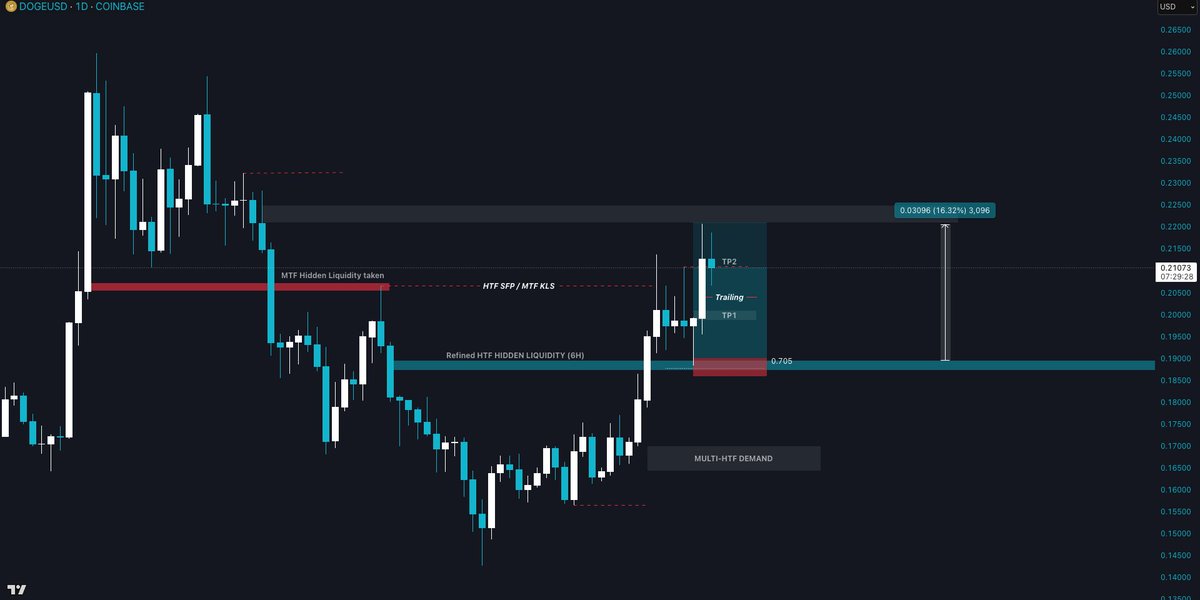 TraderDune's tweet image. Some high R/R wins in the Telegram on DOGE, ETH & SUSHI that all went to full TP. All leverage longs, but also some spot adds that continue giving profits.
But most importantly, they were all logically managed with trailing stop losses & pre-planned TP points incase these…