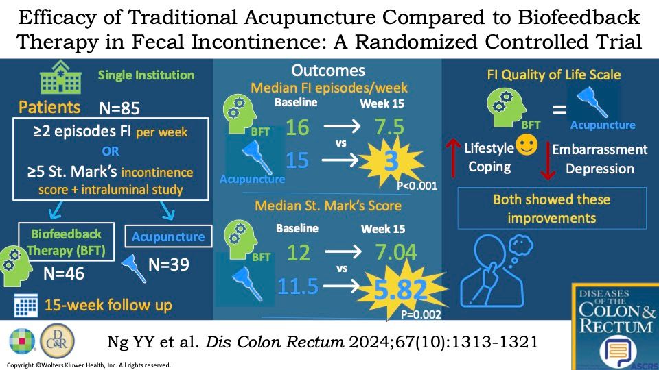 DCRjournal's tweet image. #DCRJournal visual abstract recap | Efficacy of Traditional Acupuncture Compared to Biofeedback Therapy in Fecal Incontinence: A Randomized Controlled Trial: bit.ly/4eiBtzB

@SeanLangenfeld @changtangMD @luciacolorectal @deanlute @juliomayol