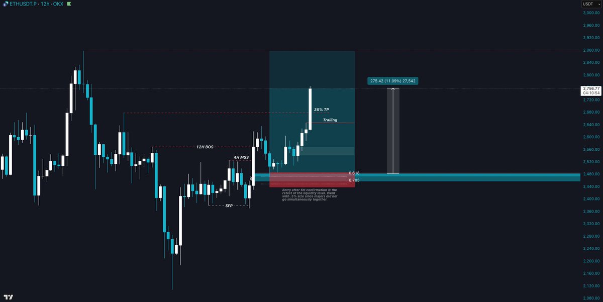 TraderDune's tweet image. Some high R/R wins in the Telegram on DOGE, ETH & SUSHI that all went to full TP. All leverage longs, but also some spot adds that continue giving profits.
But most importantly, they were all logically managed with trailing stop losses & pre-planned TP points incase these…