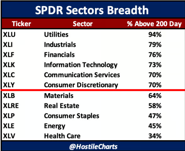 Big ups to Larry Thompson <a href="/HostileCharts/">Larry Thompson, CMT CPA</a> great look at market breadth this morning hostilecharts.beehiiv.com/p/breath-nuance