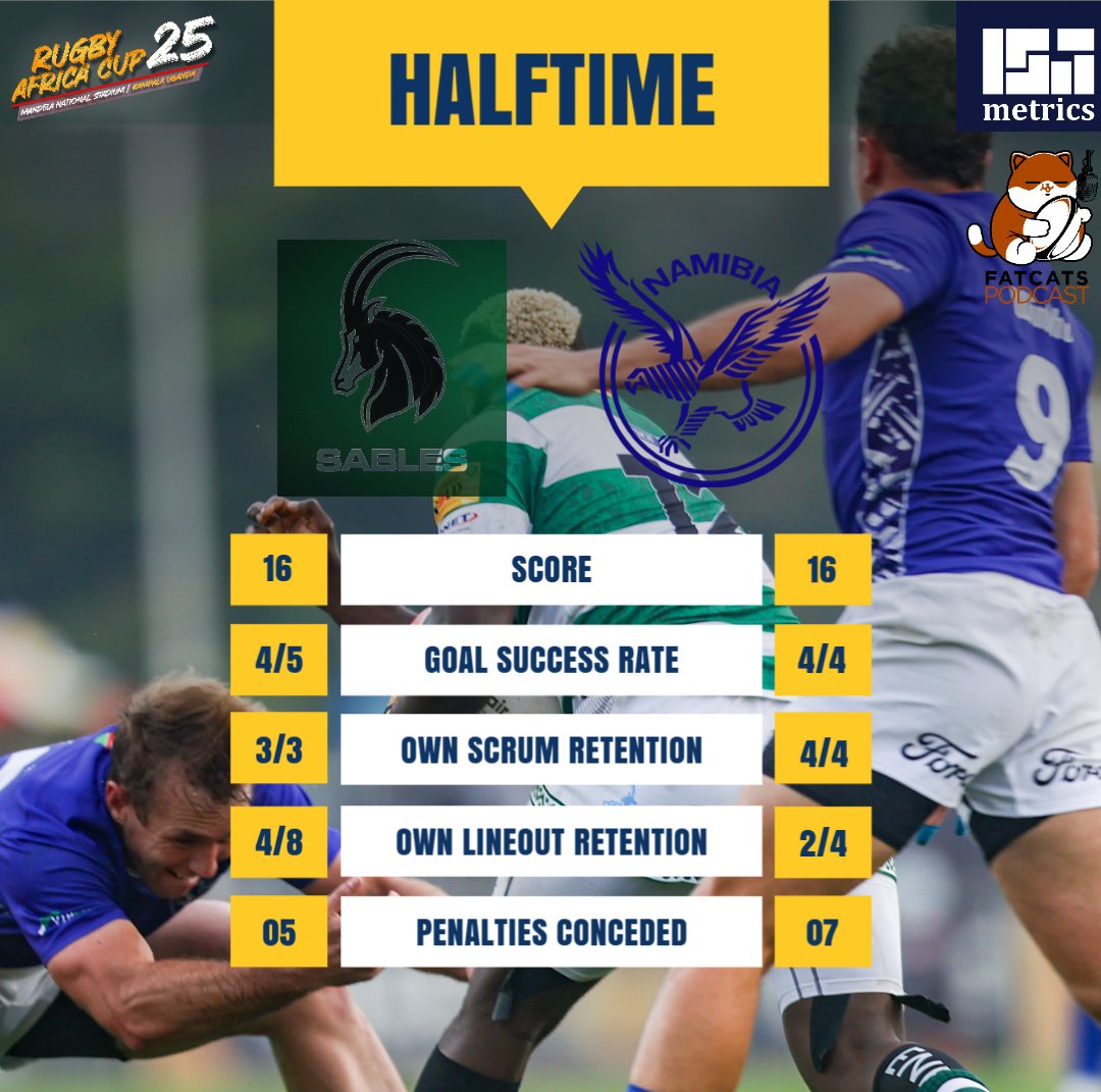 isa_metrics's tweet image. Halftime in the #RACUG25 final.

#NumbersGame 
#FatCatsPod #FeelTheAfricanSpirit #EnergizeYourGame #NileSpecialRugby