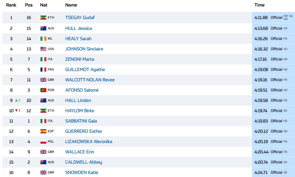 jgault13's tweet image. Gudaf Tsegay runs 4:11.88 to win the mile in London -- #2 all-time behind Faith Kipyegon&apos;s 4:07.64 world record.  

And an American record for Sinclaire Johnson, who runs 4:16.32 to take 4th and shave .03 off Nikki Hiltz&apos;s time from 2023 Monaco.

letsrun.com/forum/flat_rea…