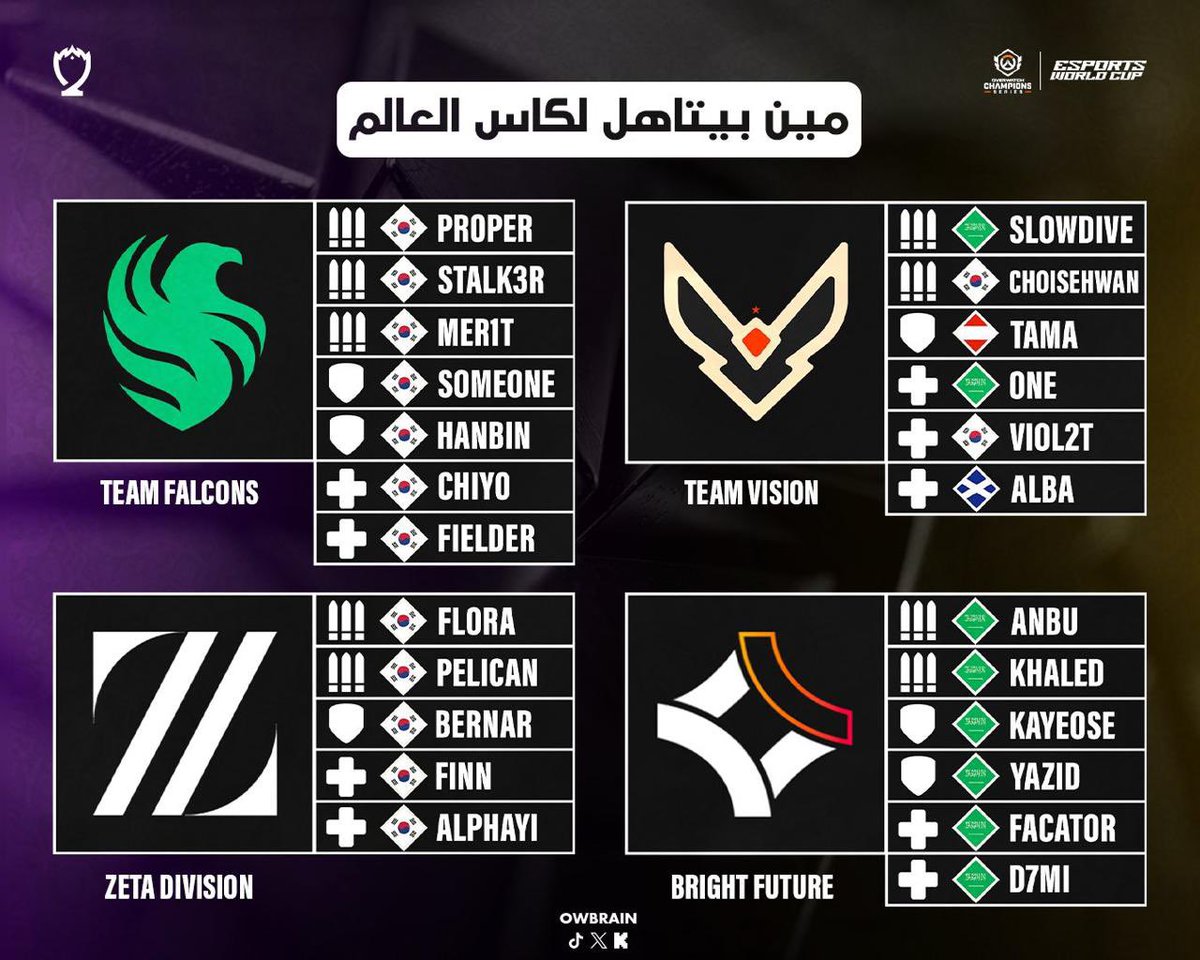Bright Future on overwatch

ضمن أفضل ٤ فرق في التصفيات
النهائية المؤهلة لكأس العالم 🔥🇸🇦

كل الأسماء اللي تشوفونها في القائمة 
رفعت اسمنا اليوم.

فريق شاب طموح، كله من أبناء الوطن 💚

رابط البث لنصف النهائي: 
youtube.com/live/tt1FEjprj…

#EsportsWorldCup #BrightFuture