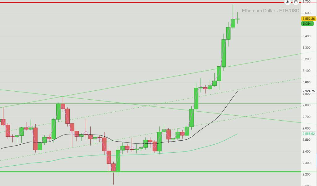 Not gonna lie, this 1D candle on ETH looks pretty ugly. If a correction kicks in, place your bids around $2,800 and each support below. 

ETH is a beast that will go wild sooner or later!

Don't fade it, you'll regret it