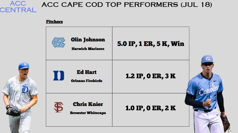 Monty2740's tweet image. Last night's top ACC pitching performances on the Cape is highlighted by @DiamondHeels pitcher Olin Johnson,
who went 5 innings of one run ball while striking out 5 and picking up the win.