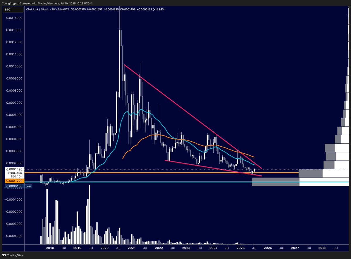 After 5 long years of being in a downtrend, $LINK appears to finally be bottoming out against Bitcoin 👀