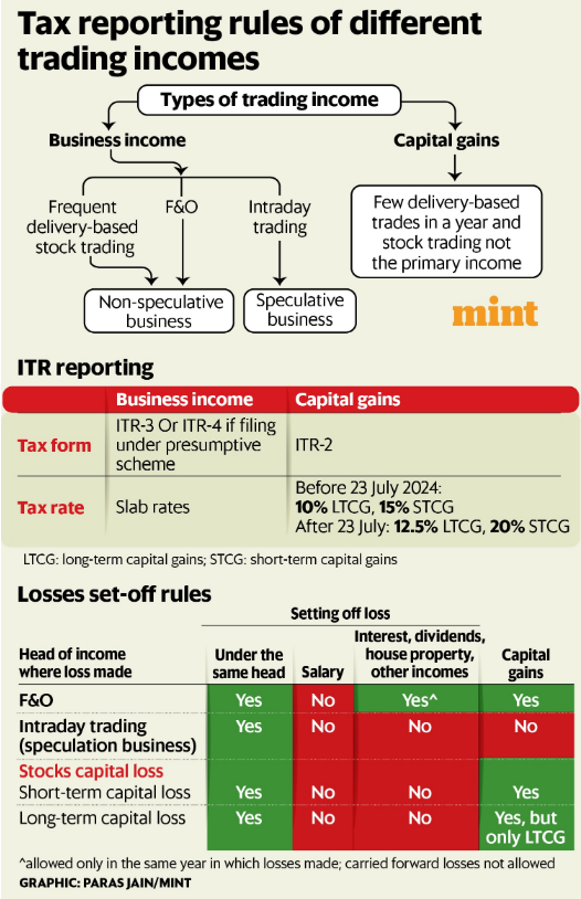 Tax rules for F&amp;O, intraday, and stock trading

<a href="/livemint/">Mint</a>
