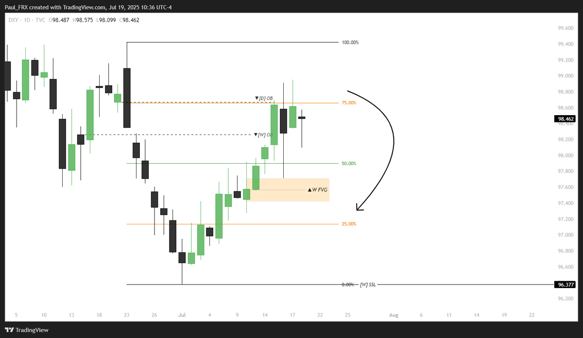 Paul_FRX's tweet photo. $DXY
#WeekForecast
July 21-25, 2025 https://t.co/GaUVXpgjoj