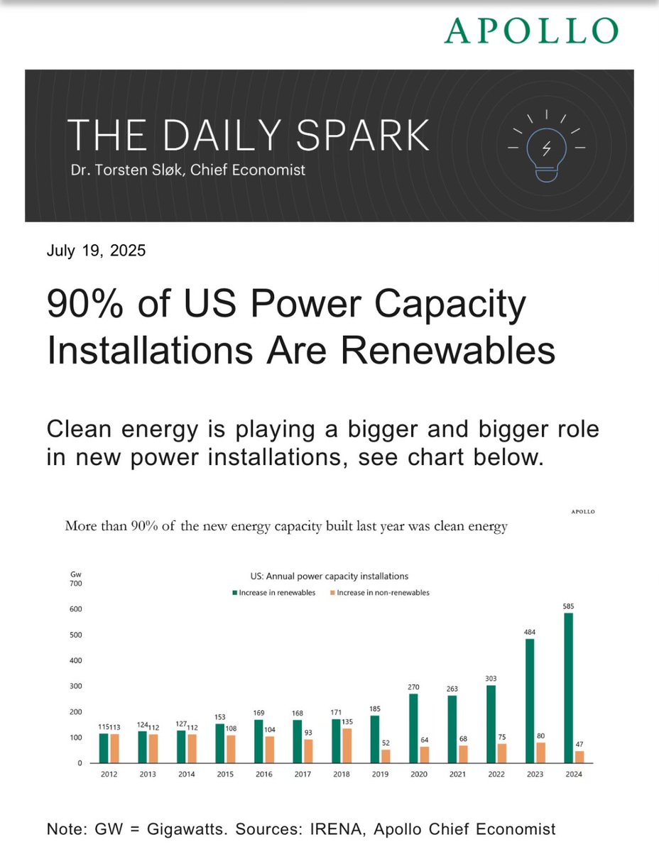 NatBullard's tweet image. Today’s Torsten Sløk chart is a bit of a whopper - this is global generation capacity not US