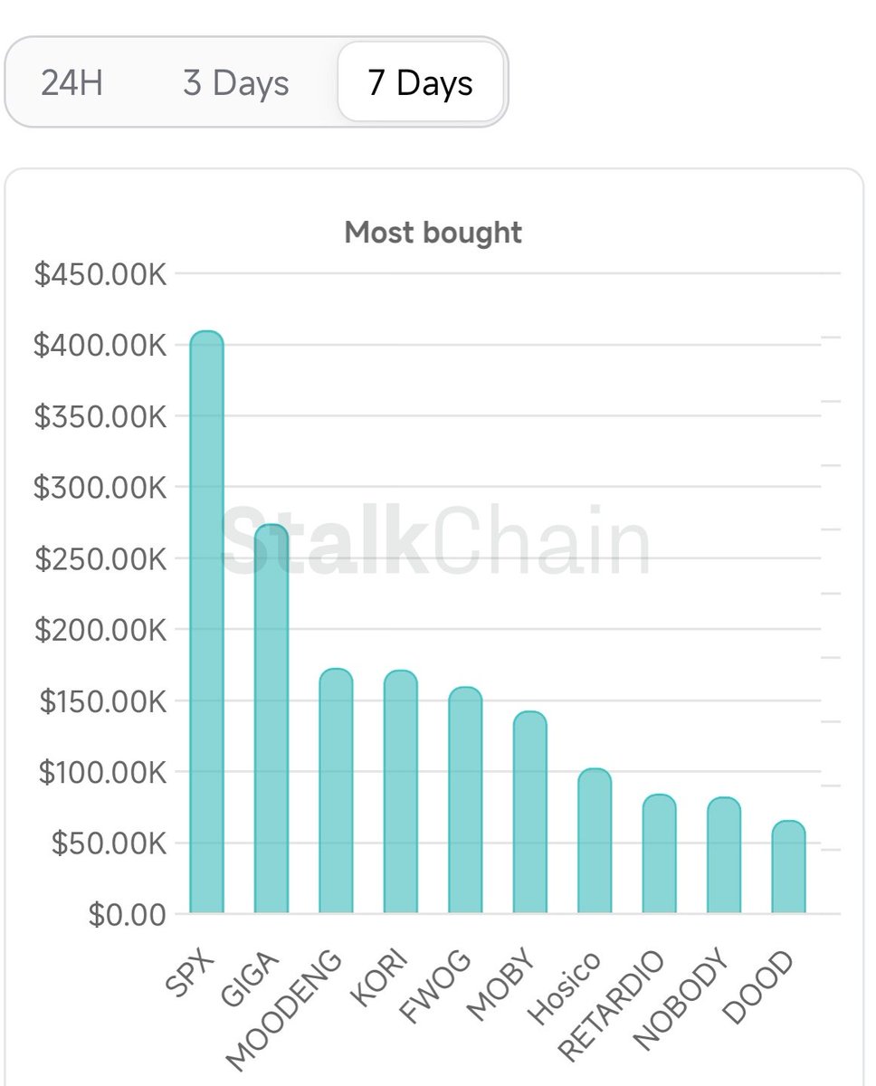 Lark Davis (@thecryptolark) on Twitter photo $SPX6900 is the most bought token by smart money in the last 24 hours and 7 days.
Do you hold any SPX?
h/t <a href="/StalkHQ/">Stalkchain</a> $SPX6900 is the most bought token by smart money in the last 24 hours and 7 days.
Do you hold any SPX?
h/t <a href="/StalkHQ/">Stalkchain</a>