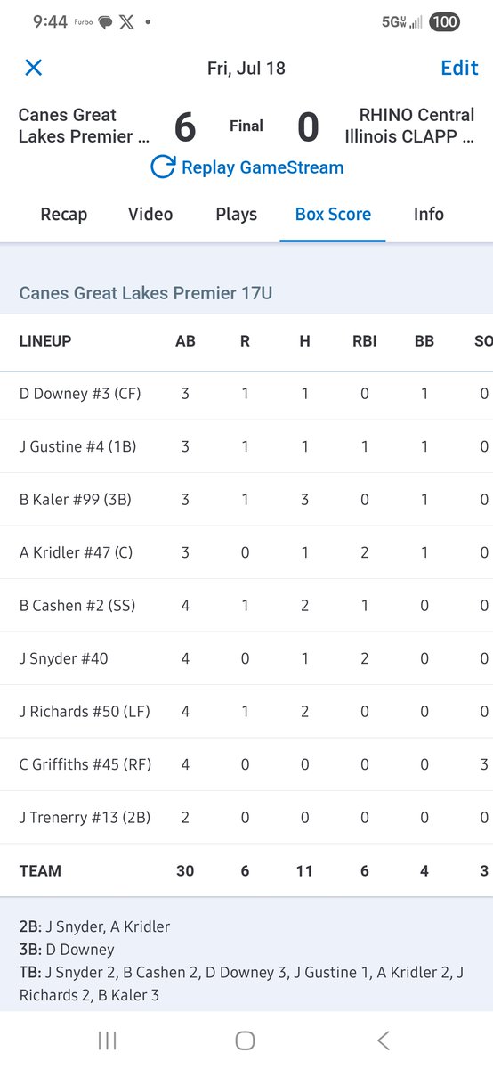 Boys have a chance to make a bracket today after a 6-0 win.

<a href="/jakestopczynski/">Jake Stopczynski</a> CG 7IP 7H 5Ks

<a href="/brodric_99/">Brodric#99</a> 3-3 R
<a href="/brody_cashen/">Brody.Cashen</a> 2-4 RBI R
<a href="/J_Richards26/">Jayce Richards</a> 2-4 R
<a href="/JacobSnyder2026/">Jacob S</a> 1-4 2B RBI
<a href="/dallasdowney4/">Dallas Downey</a> 1-3 3B R
<a href="/J_gustine4/">Josiah Gustine</a> 1-3 RBI R

<a href="/AlexKridler/">Alexander Kridler</a> with the key 2B 1-3 2RBI
