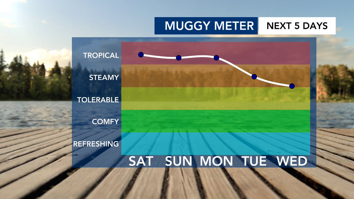 WRAL_Michaels's tweet image. A break in the humidity?! Not a huge one, but it's better than nothing at this point.