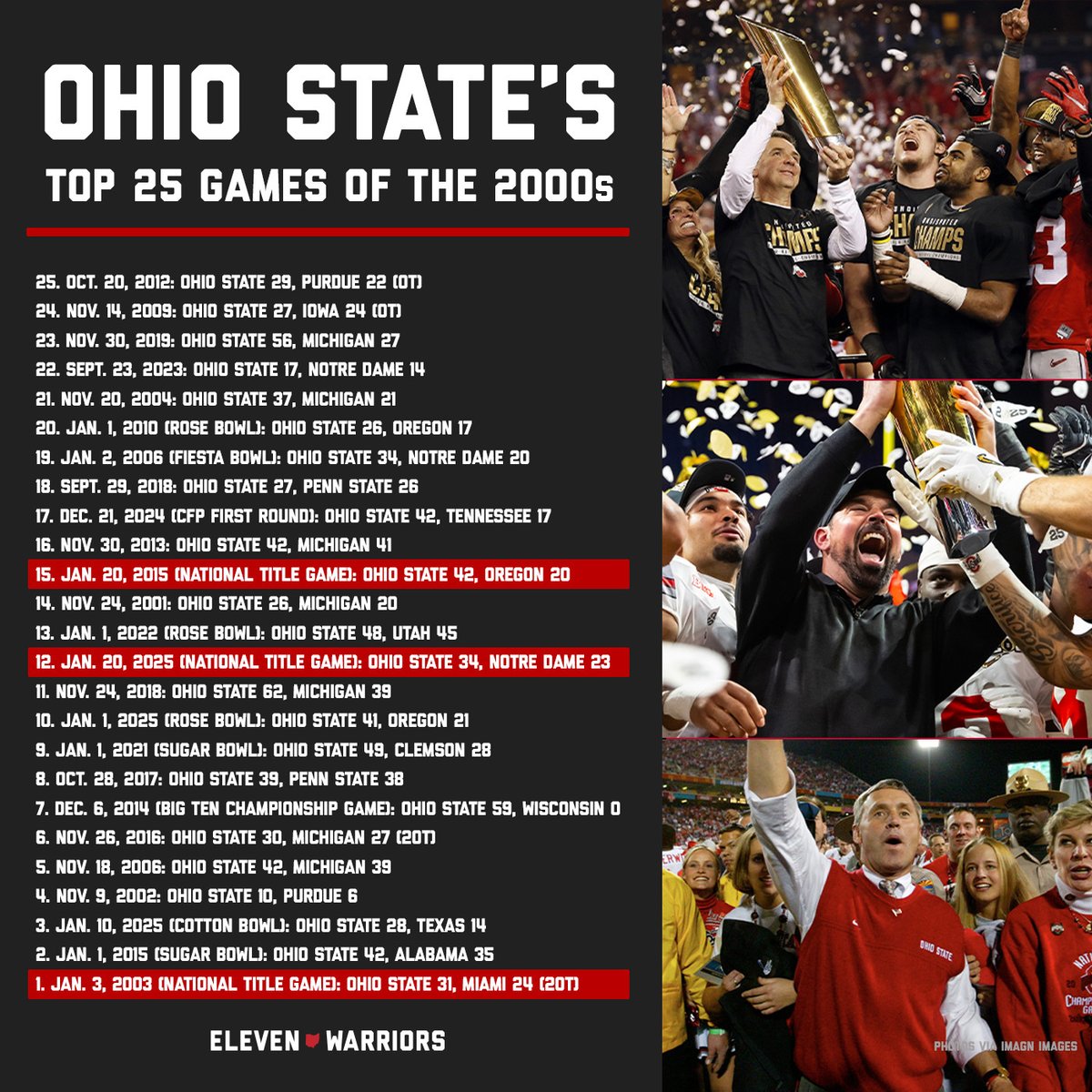 Dan_Hope's tweet image. This week @11W, we looked back at 25 of Ohio State’s greatest games of the last 25 years.
25-21
elevenwarriors.com/ohio-state-foo…
20-16
elevenwarriors.com/ohio-state-foo…
15-11
elevenwarriors.com/ohio-state-foo…
10-6
elevenwarriors.com/ohio-state-foo…
5-1
elevenwarriors.com/ohio-state-foo…