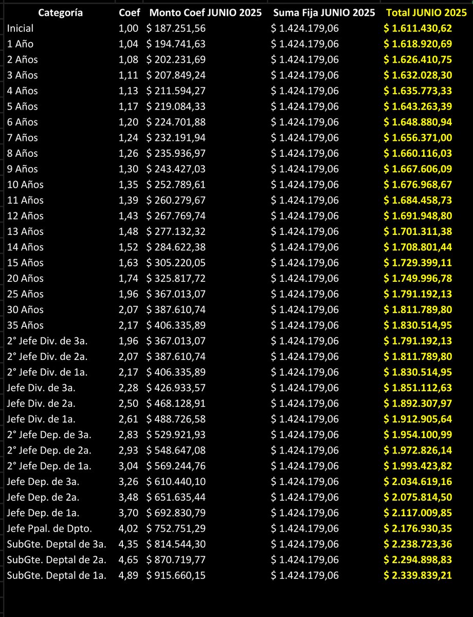 Comparto la actualización por escalas (esto es rama administrativa) a junio de lo que se recibirá por premio Día del Bancario, a cobrarse el 6 de noviembre (es un aproximado ya que faltan más actualizaciones por IPC hasta esa fecha) 👇🏻