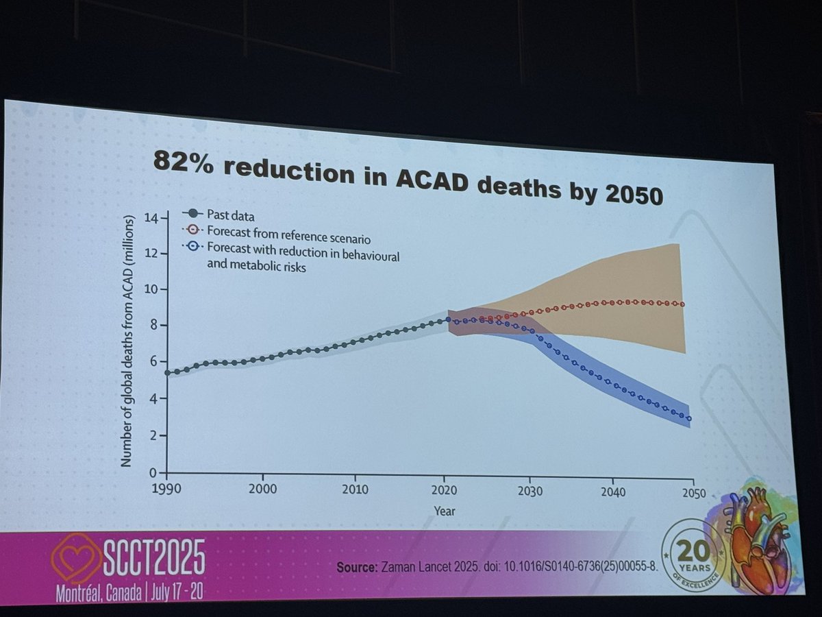 Deya_AlkhatibMD's tweet image. Incredible vision from @Heart_SCCT and leaders like Dr. Leslie Shaw. Prevention is the future. Powerful reminder: ‘ACS is treatment failure.’ Time to shift the paradigm. #SCCT2025 #CVPrevention