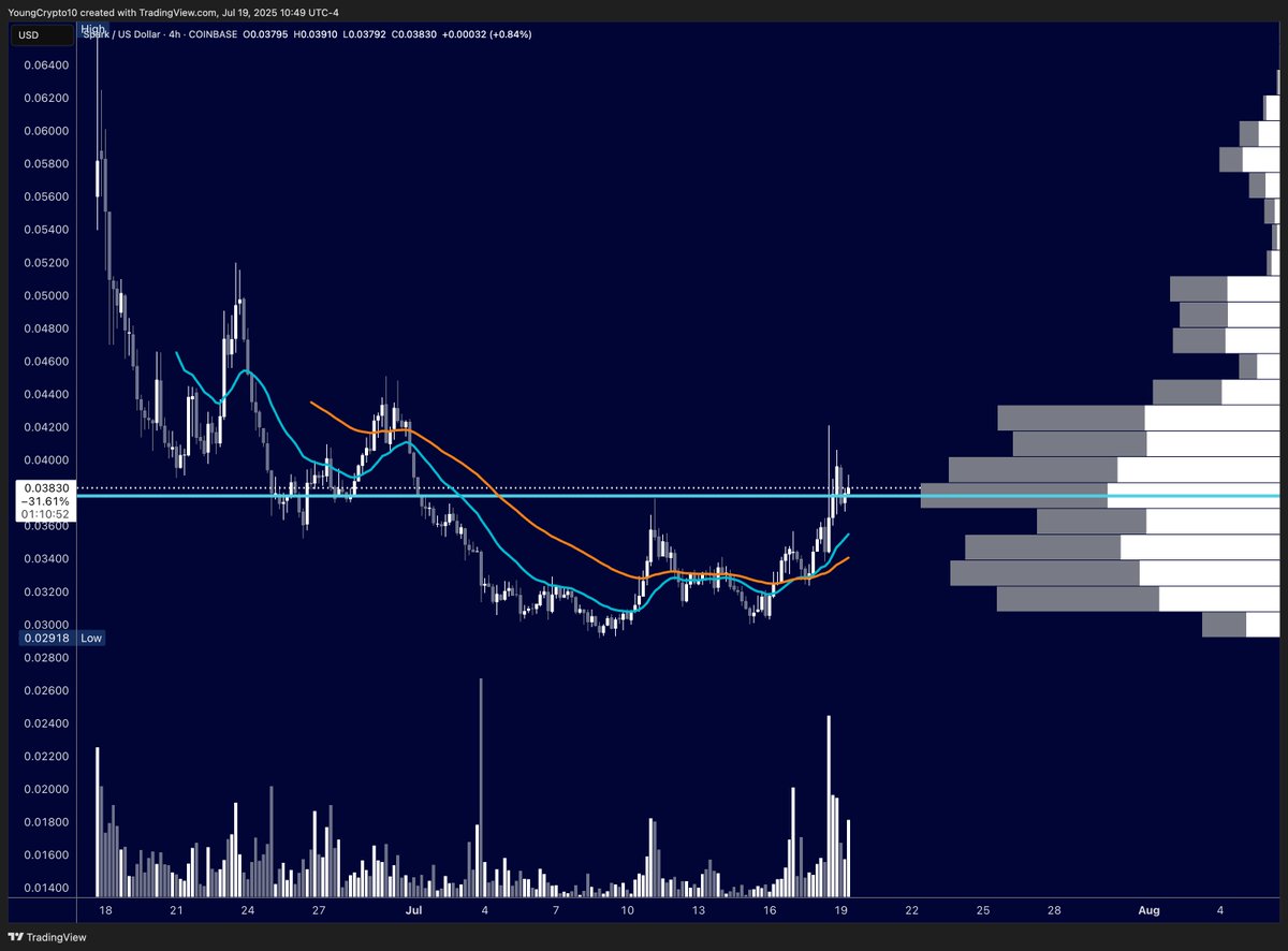 Spark has 10 billion in TVL with a market cap of only $40 million, resulting in a 250:1 TVL-to-market cap ratio. This is by far the highest ratio among major DeFi protocols, indicating that $SPK is extremely undervalued compared to its peers at the current price. ✨