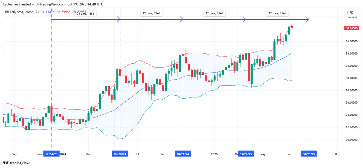 CyclesFan's tweet photo. $Silver - After reaching 39.13 it pulled back a bit but this uptrend has 5-6 more weeks of upside left until the next 22 week cycle high at the end of August. The target could be as high as 44. https://t.co/9ydPWkFvCE