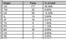 FYI...from Dominion internal communications.  48% of Dominion ICP components sourced from China.