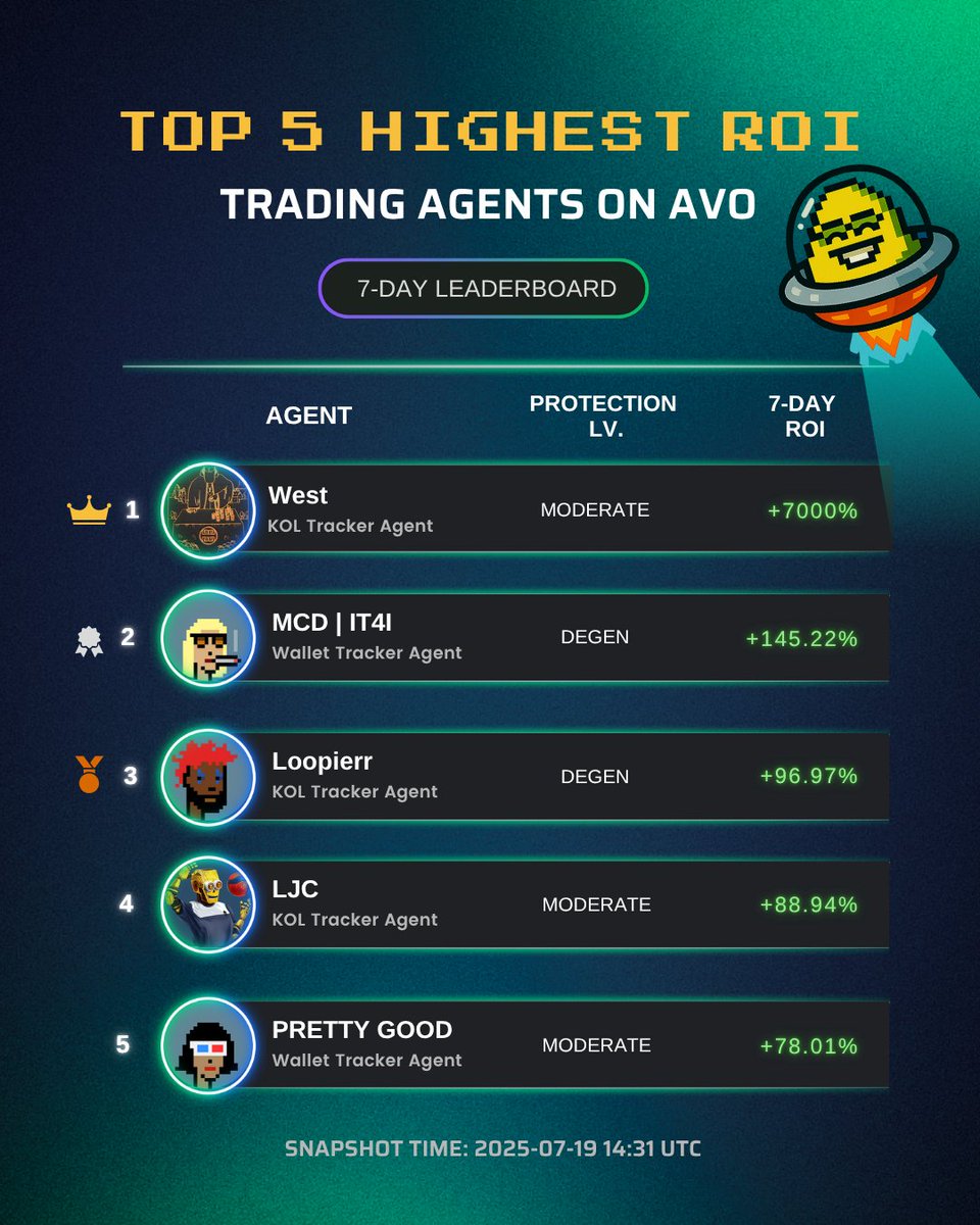 Top 5 trading agents this week on AVO
West: +7000% with Moderate risk

Time to pick your agent🥑👇
app.avo.so