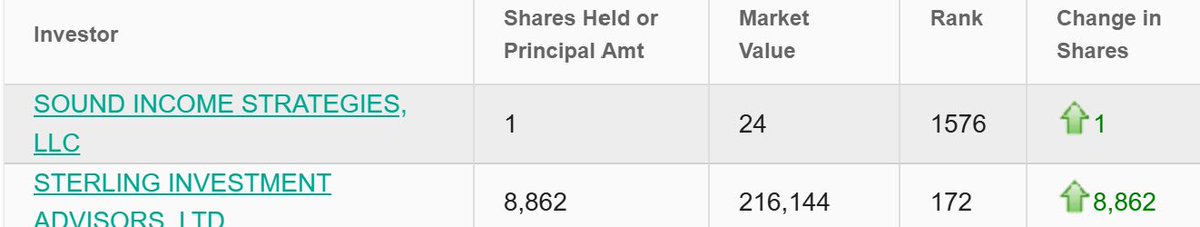 🚨BREAKING NEWS🚨

Investment firm “Sound Income Strategies, LLC” with $3.3B assets under management has increased their stake in $GME from 0 to 1 share now worth $24