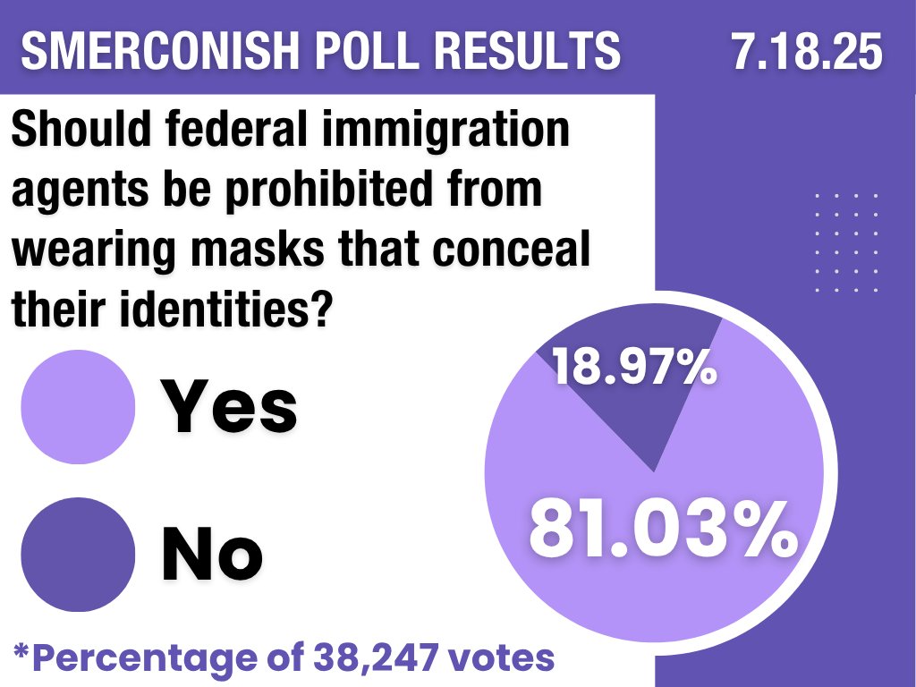 smerconish's tweet image. Yesterday's poll closed with 81.03% of 38,247 voters saying that immigration agents should be prohibited from wearing concealing masks.
Hear Michael's thoughts on the podcast 💭 loom.ly/7l3hQnE
Vote on today's poll 🗳️ loom.ly/6Y9cBds