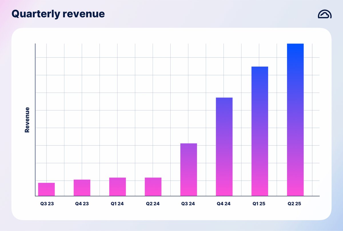 storj's tweet image. @storj revenue was up 7x YoY last year.📈 No hype, no unlocks, no yield farming—just customers paying for decentralized storage. Oh, and since then we’ve grown another 30%. 🤩👍
Should more of Web3 look like this?⭐
#AI #Web3Infra #DEPIN #STORJ
