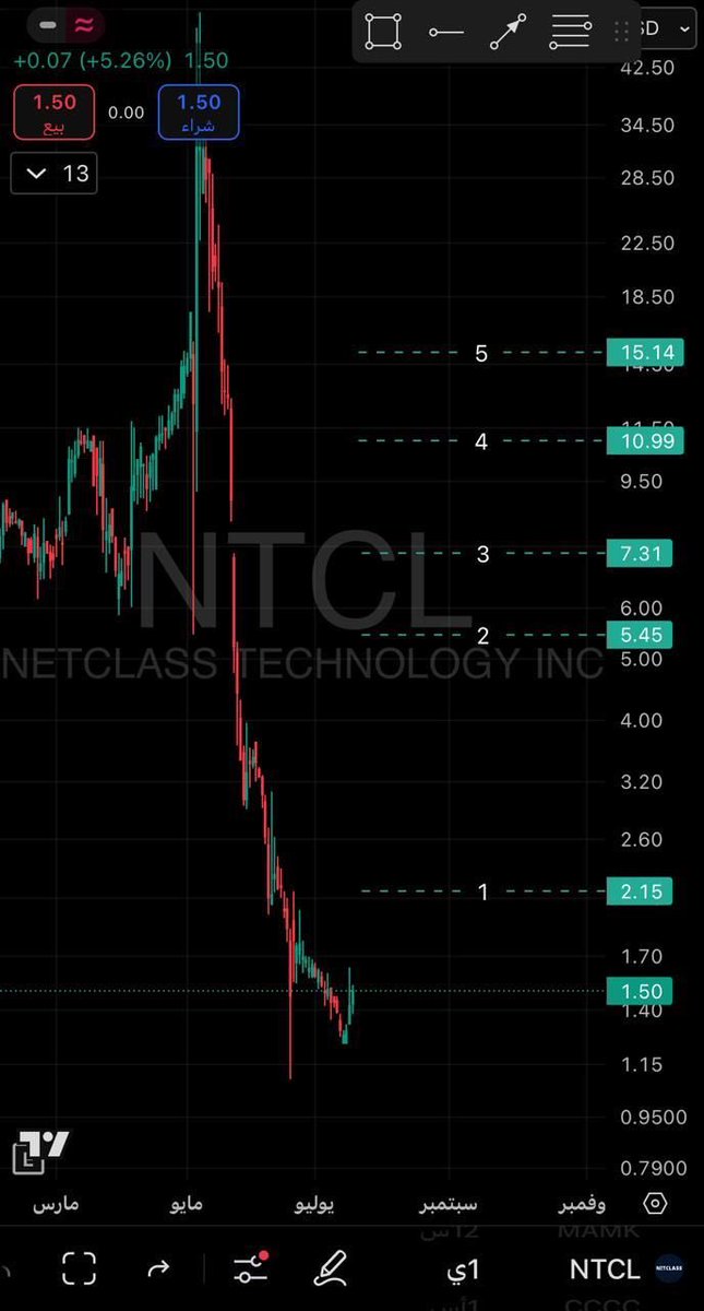 $NTCL
اغلق 1.50
مافيه دخول الا بعد 1.60