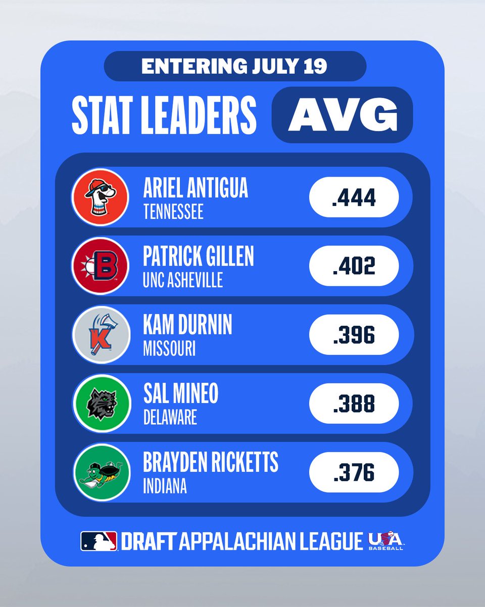 Appalachian League (@appyleague) on Twitter photo A look at the #AppyLeague leaders in batting average entering today.
<a href="/antigua_ariel/">Ariel Antigua</a> | <a href="/PatGillen10/">Patrick G</a> | <a href="/Gr8Kambino/">Kam Durnin</a> | <a href="/SalMineo6_/">Sal Mineo</a> |<a href="/braydenr21/">Brayden Ricketts</a> | <a href="/DelawareBASE/">Delaware Baseball</a> A look at the #AppyLeague leaders in batting average entering today.
<a href="/antigua_ariel/">Ariel Antigua</a> | <a href="/PatGillen10/">Patrick G</a> | <a href="/Gr8Kambino/">Kam Durnin</a> | <a href="/SalMineo6_/">Sal Mineo</a> |<a href="/braydenr21/">Brayden Ricketts</a> | <a href="/DelawareBASE/">Delaware Baseball</a>