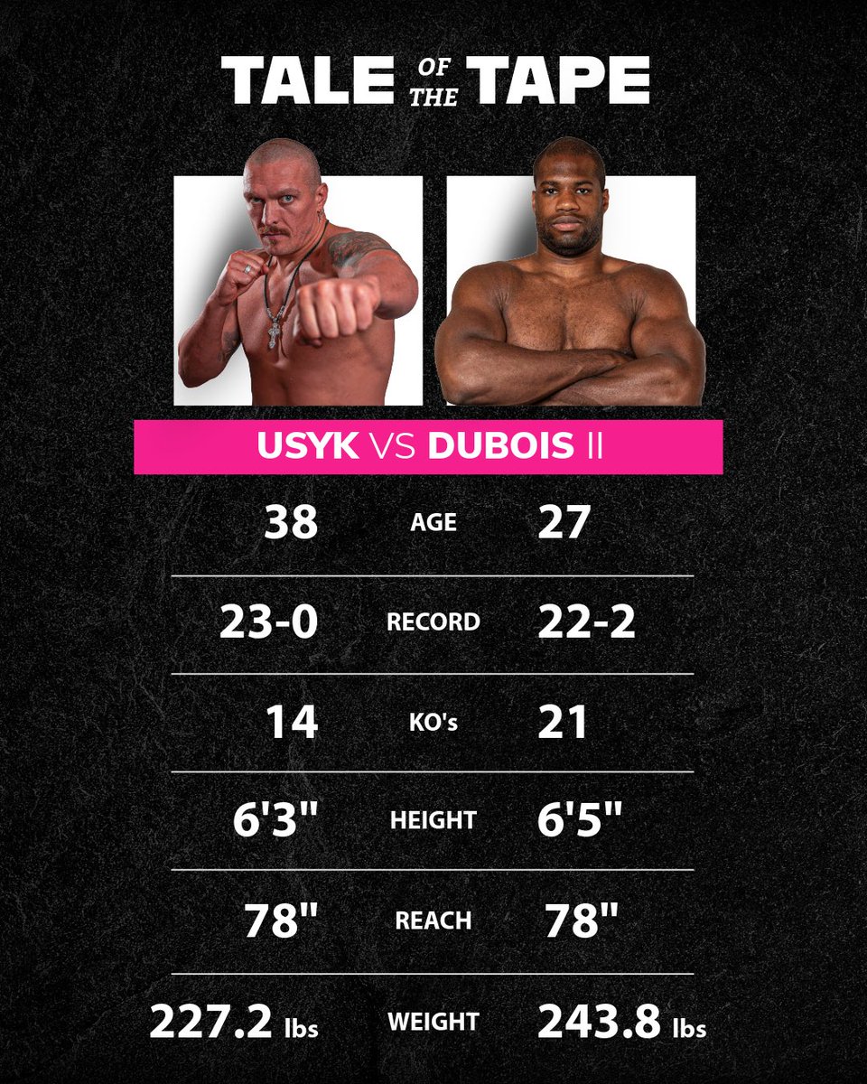 dictateboxing's tweet image. ๐๐งโ๐ฆ ๐๐๐๐๐ง ๐๐๐ฌ ๐
Oleksandr Usyk and Daniel Dubois pack-out Wembley Stadium to host a fight for the undisputed heavyweight championship of the world tonight ๐ฅ
Can Dubois become the first to defeat Usykโ
#UsykDubois2